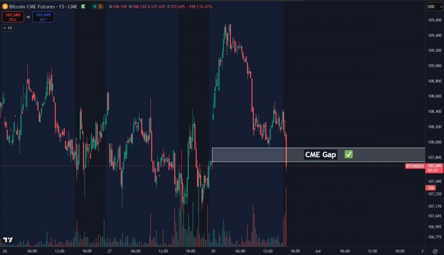 پر-شدن-گپ-cme-بیت-کوین