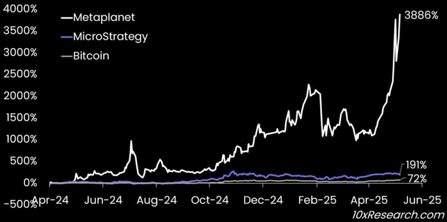 پریمیوم-سهام-بیت‌کوین-شرکت-metaplanet-به-حدود-۶۰۰-هزار-دلار-برای-هر-btc-رسیده