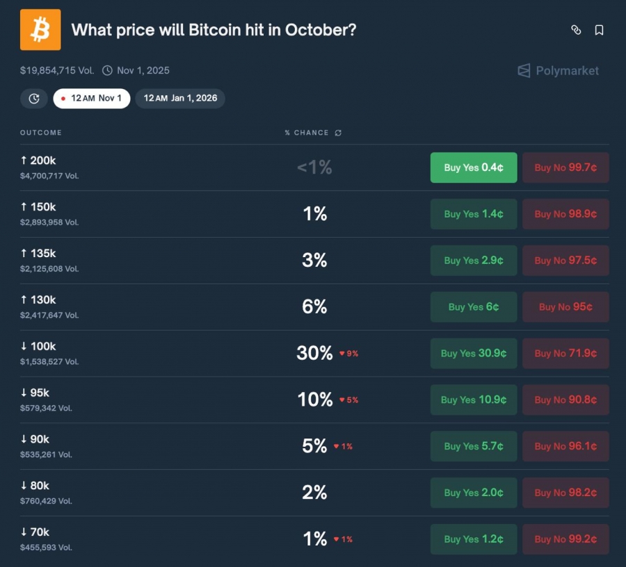 پیش‌بینی-کاربران-polymarket-درباره-قیمت-بیت‌کوین-در-اکتبر