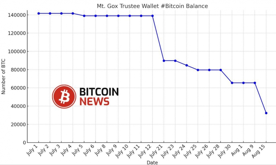 کاهش-بیت-کوین-های-صرافی-ورشکسته-mt-gox