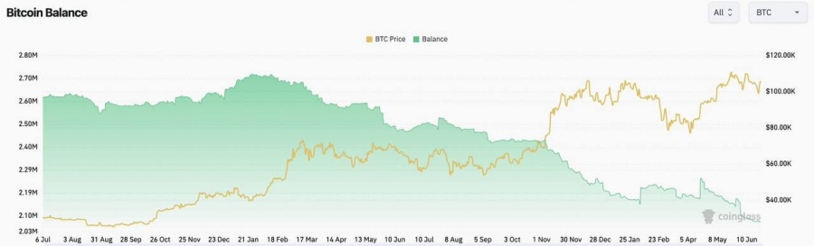 کاهش-تاریخی-موجودی-بیت‌کوین-در-صرافی‌ها