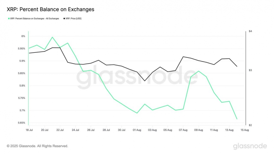 کاهش-عرضه-xrp-در-صرافی‌ها-به-پایین‌ترین-سطح-ماهانه