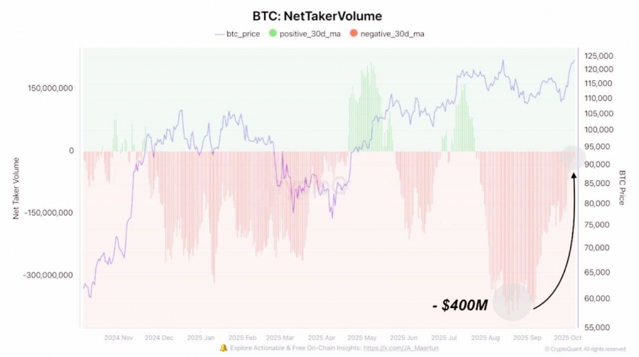 کاهش-محسوس-فشار-فروش-در-بازار-بیت‌کوین