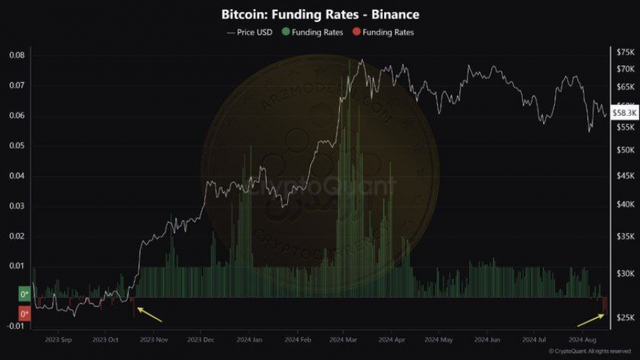 کمترین-مقدار-funding-rate-بیت-کوین-در-یکسال-گذشته