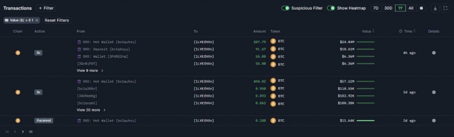 کیف‌پول-نهنگ-جدید-۱۰۰۰-بیت‌کوین-دریافت-کرد