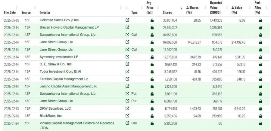 گلدمن-ساکس-مالکیت-۱-۴-میلیارد-دلاری-در-بیت‌کوین-از-طریق-etf-را-فاش-کرد