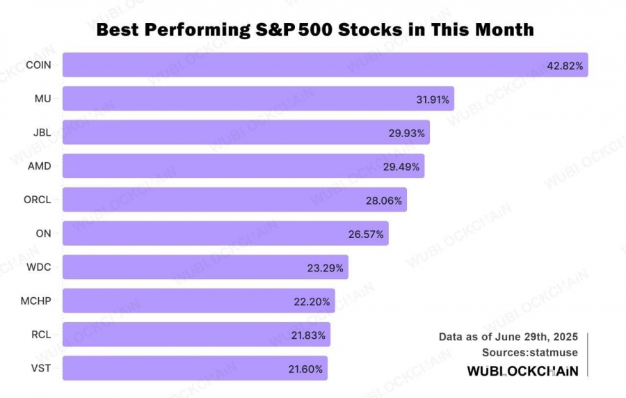 ✅-عملکرد-برتر-کوین‌بیس-در-میان-سهام-s-p-500