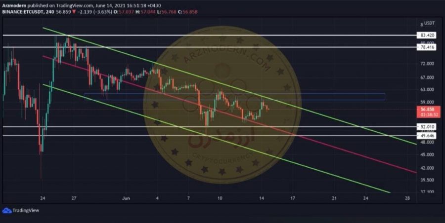 ✅تحلیل-تکنیکال-ارز-اتریوم-کلاسیک-etc-خرداد-۱۴۰۰